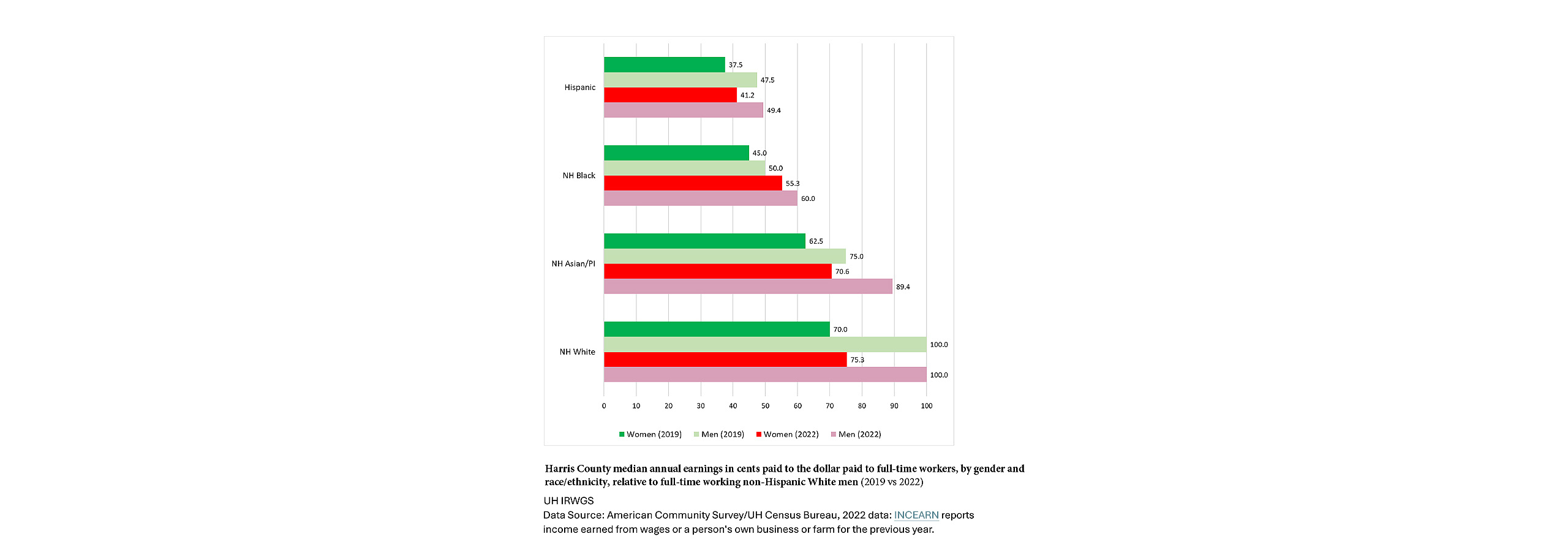 Harris County median annual earnings in cents paid to the dollar paid to full-time workers, by gender and race/ethnicity, relative to full-time working non-Hispanic White men (2019 vs 2022)