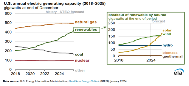  US Energy Information&nbsp; Administration