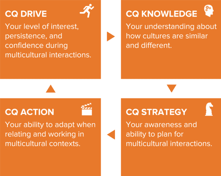 4 CQ capabilities - CQ Drive, CQ Knowledge, CQ Strategy, CQ Action