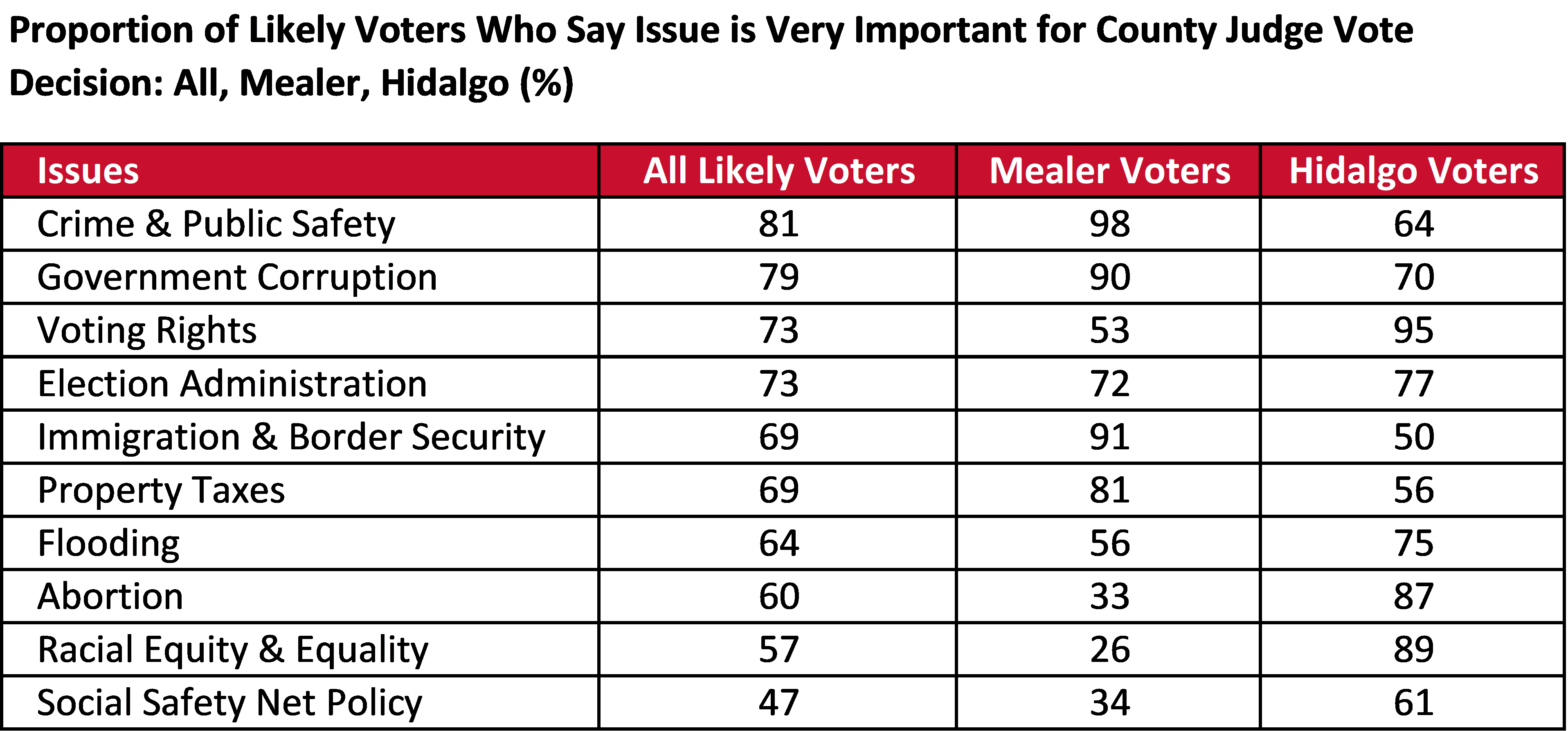 issues and those likely to vote