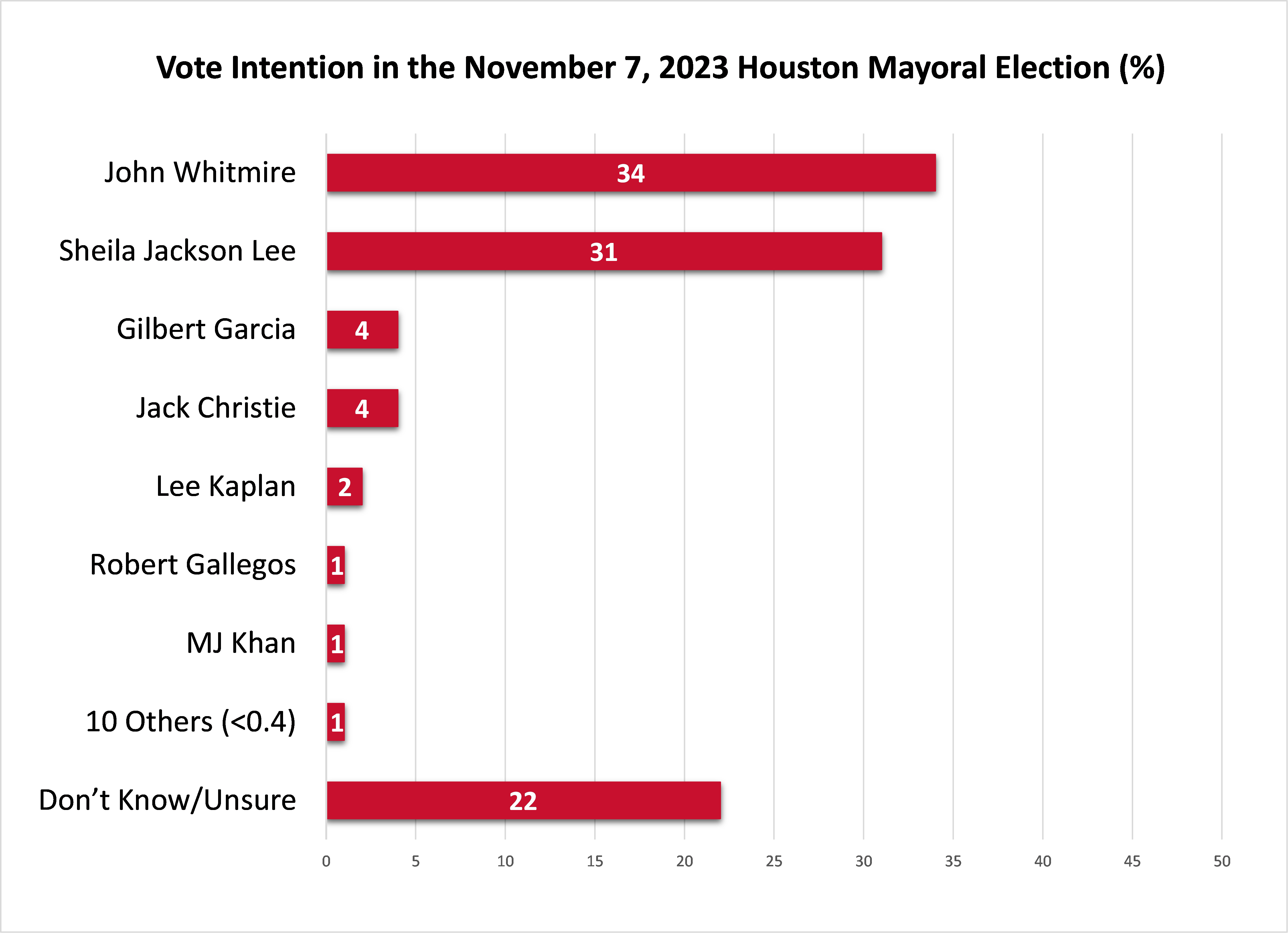 City of Houston Election 2023 University of Houston