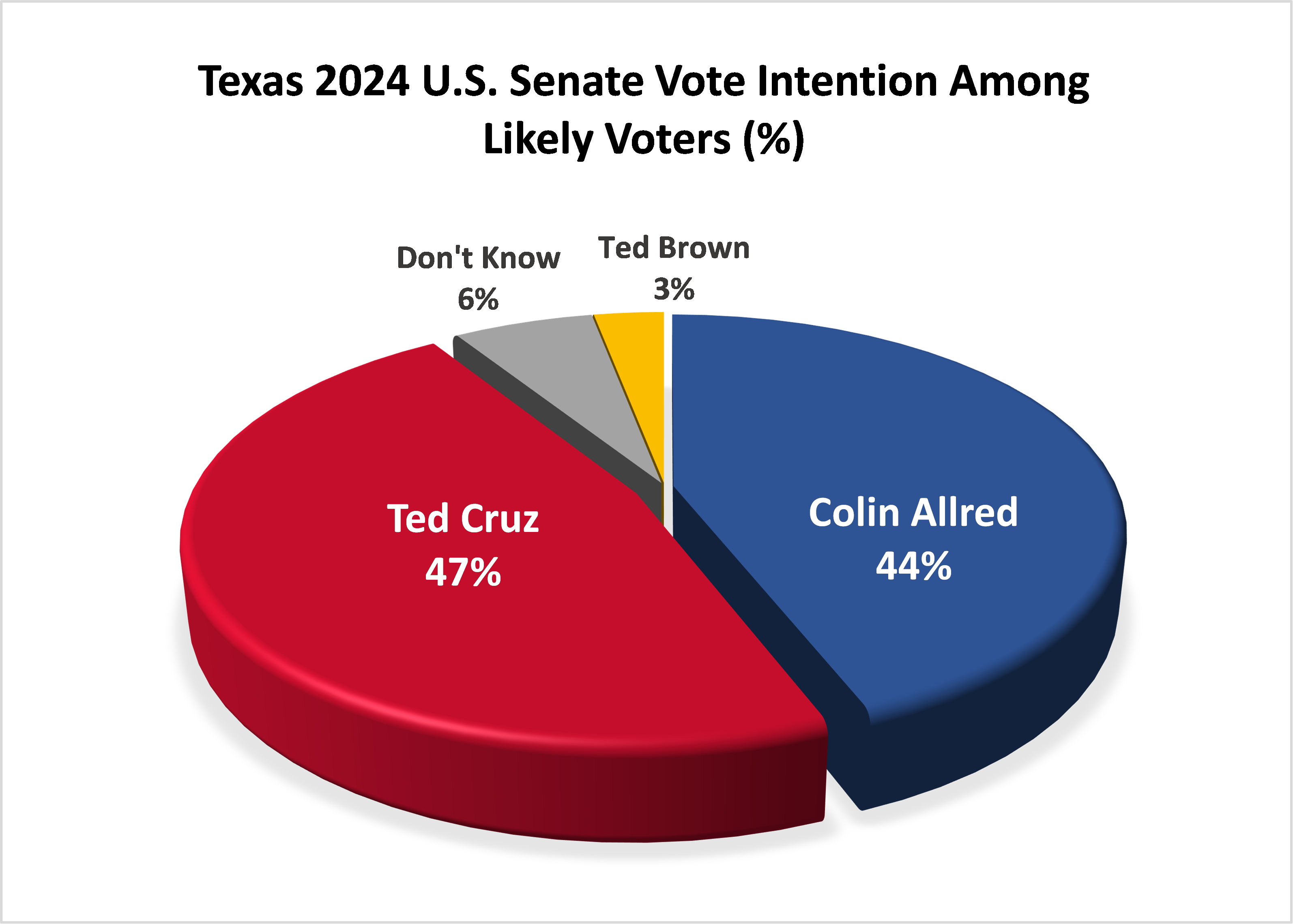 Graph: U.S. Senate Vote Intention