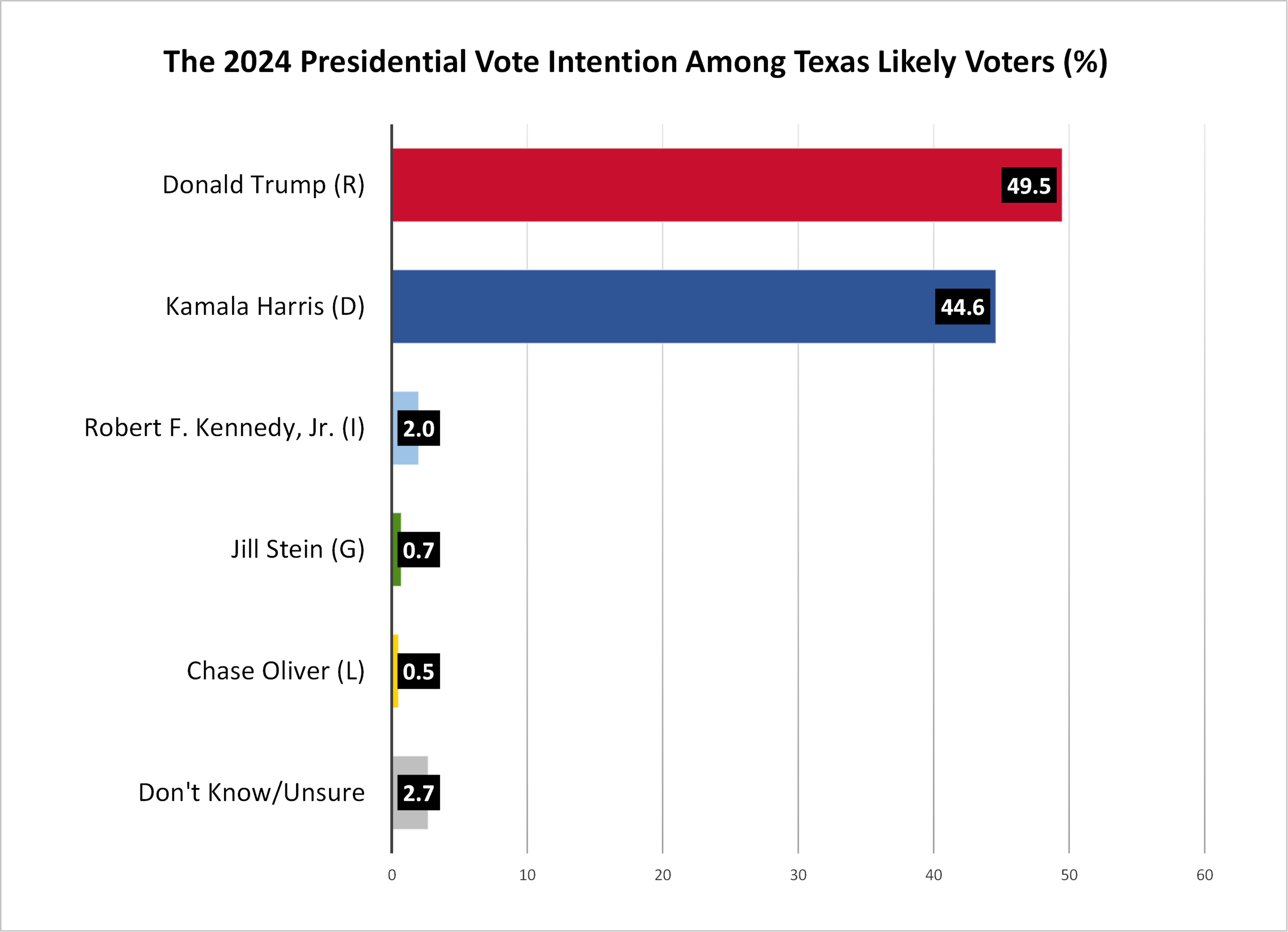 vote-intentions graph