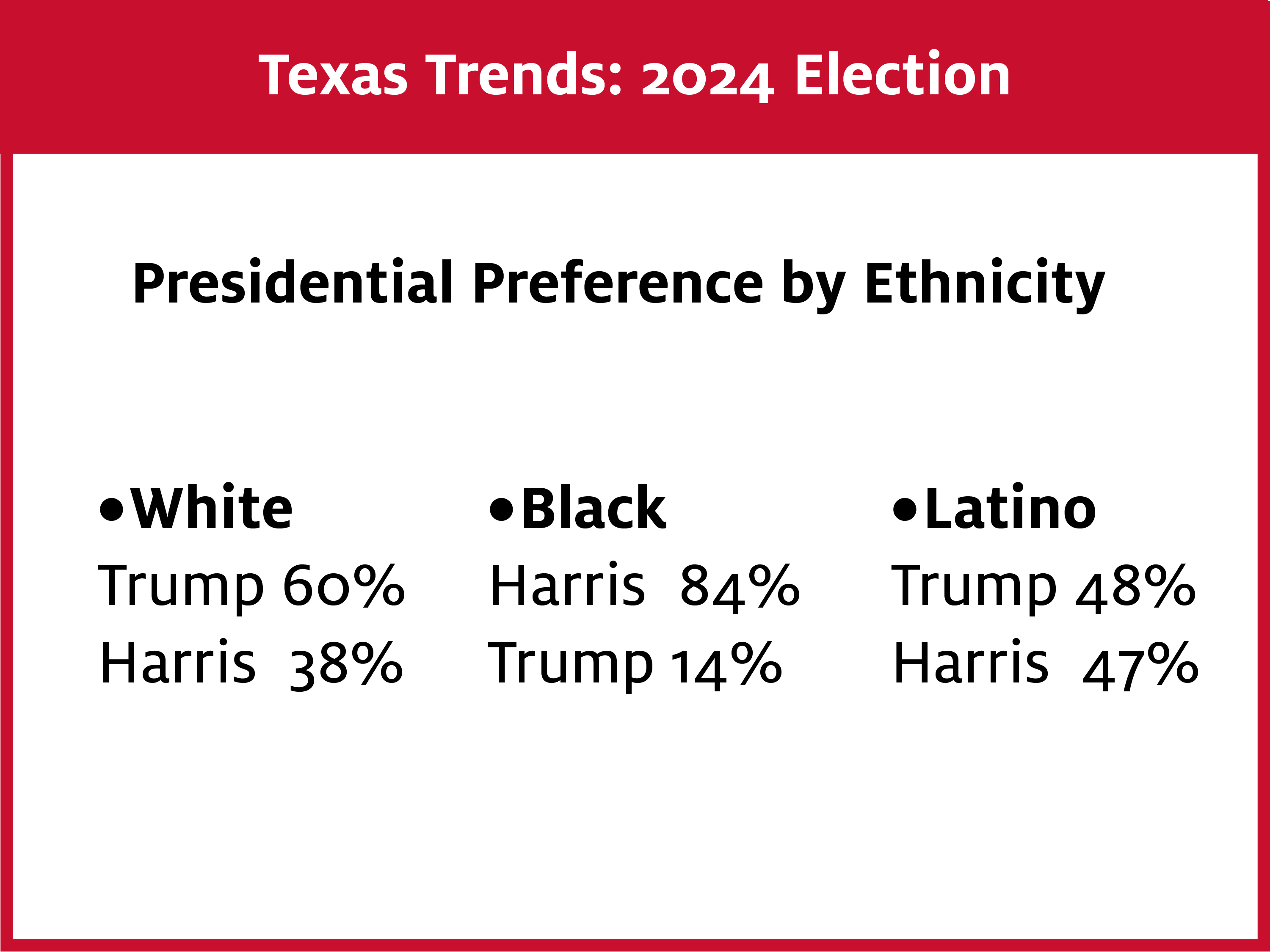 An image of where Texas voters are expected to lean in the presidential race by ethnicity.