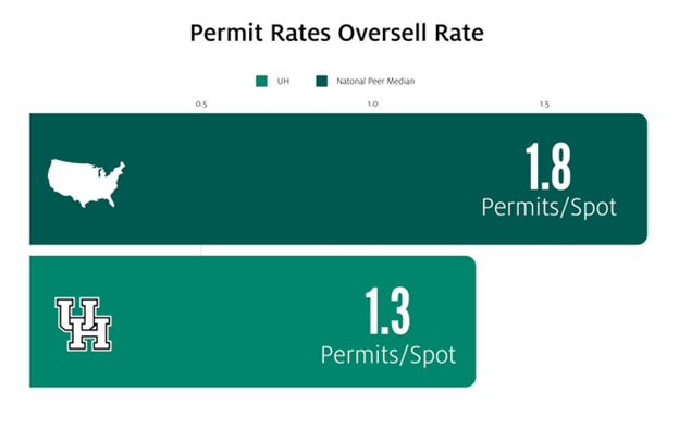 permit oversell rate