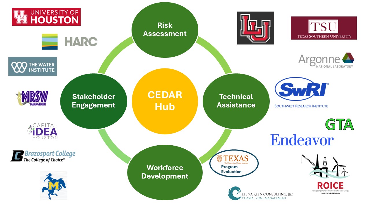 Graphic displaying CEDAR partners