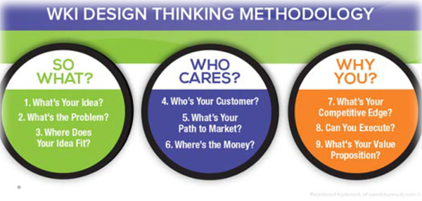 wki design thinking methodology